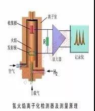 VOCs及非甲烷總烴在氫火焰離子（FID）檢測器的響應(yīng)一樣嗎？