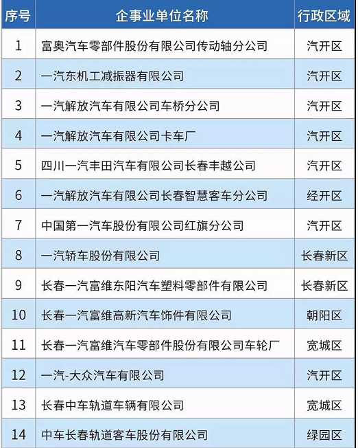 58家！長春市揮發(fā)性有機物重點排污單位名錄發(fā)布！