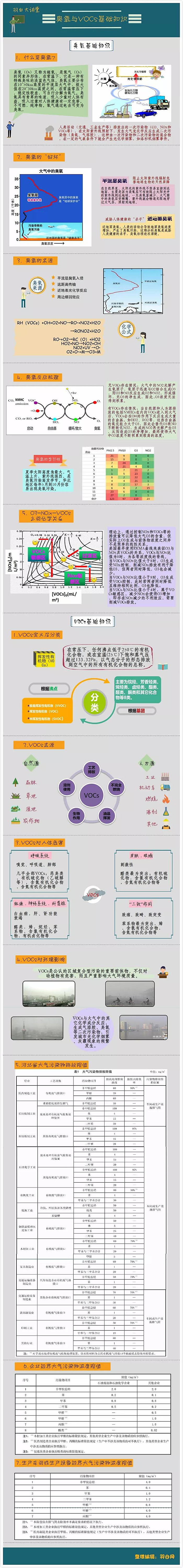 圖解臭氧與VOCs基礎知識及關系